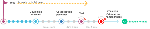 Formation automatisée de sensibilisation à la sécurité Kaspersky