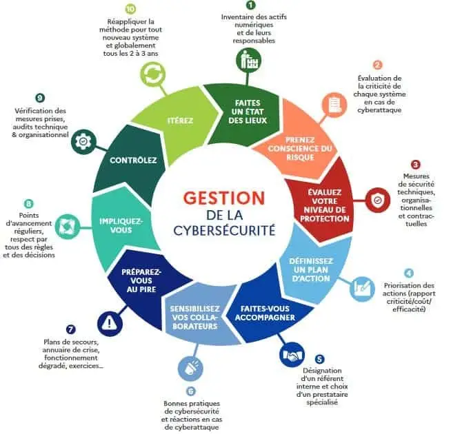 Infographie des étapes clés de gestion de la cybersécurité pour protéger les PME en Normandie contre les cyberattaques