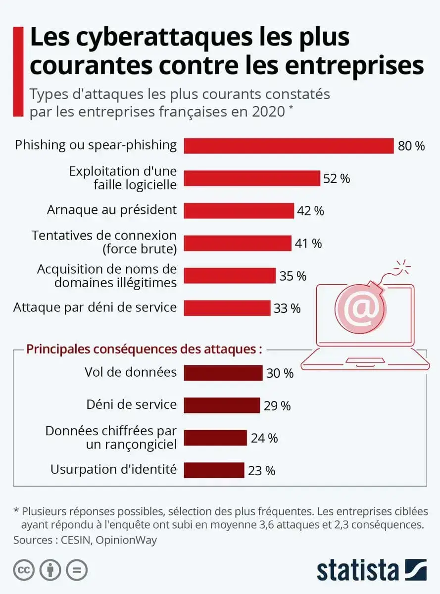 Infographie des cyberattaques les plus courantes contre les entreprises françaises : phishing, faille logicielle, rançongiciels et DDoS