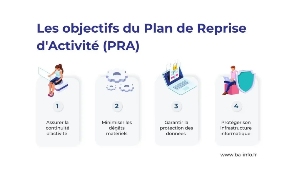 Infographie présentant les quatre objectifs d’un Plan de Reprise d’Activité : continuité d’activité, minimisation des dégâts matériels, protection des données et de l’infrastructure informatique.